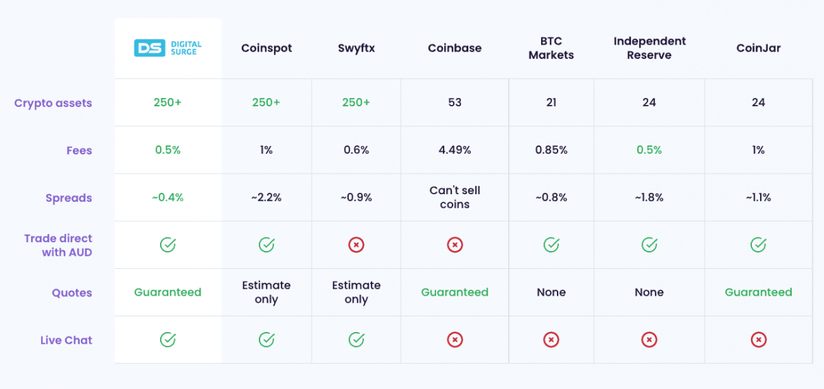 Comparison table of Australian crypto exchanges on the Digital Surge site